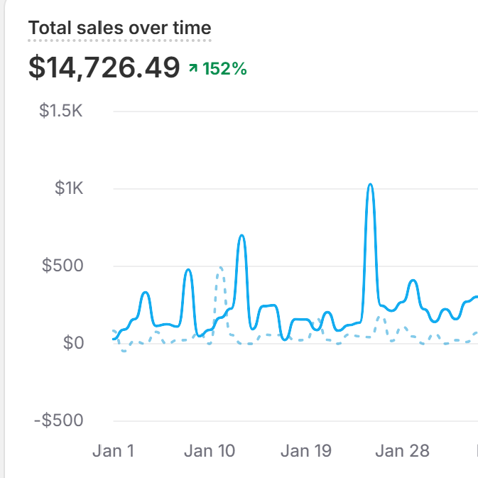 Shopify analytics dashboard showing gross sales and total sales over time.